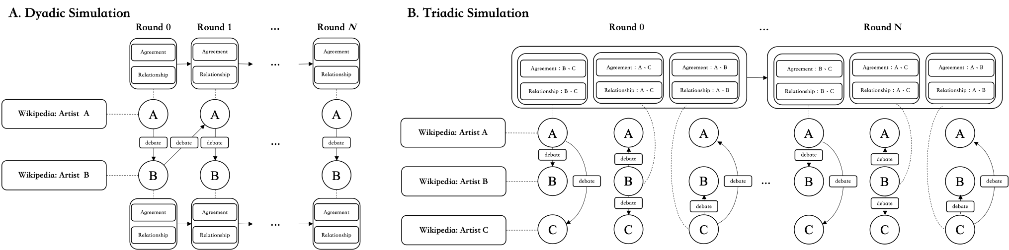 Simulated Art World: Artist Simulation Based on Generative Models