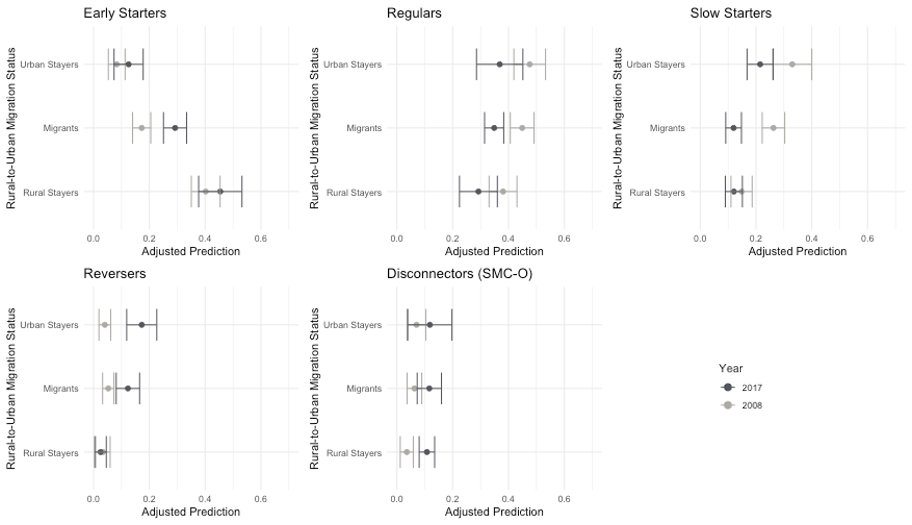 Complex nexus: Economic development, rural-to-urban migration, and transition to adulthood in China